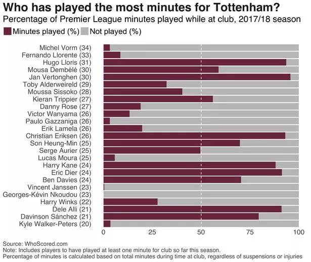 Pochettinos Most Used Players by Appearances:  The Players He Trusted Most