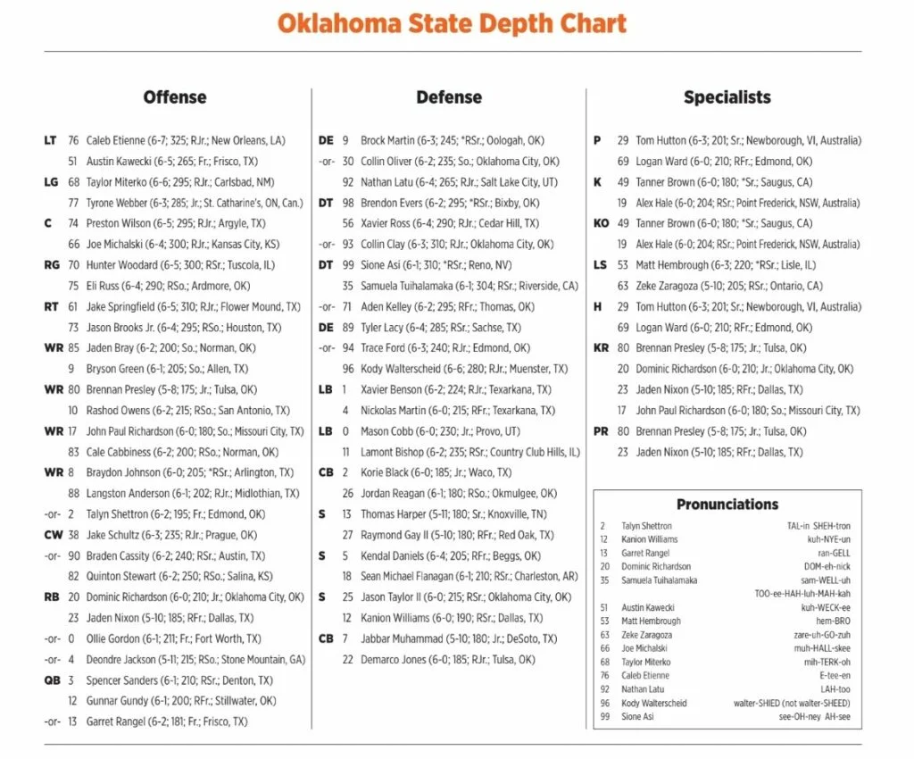 Oklahoma State Cowboys Football Depth Chart:  Check Out the Full Roster Breakdown Here Now!