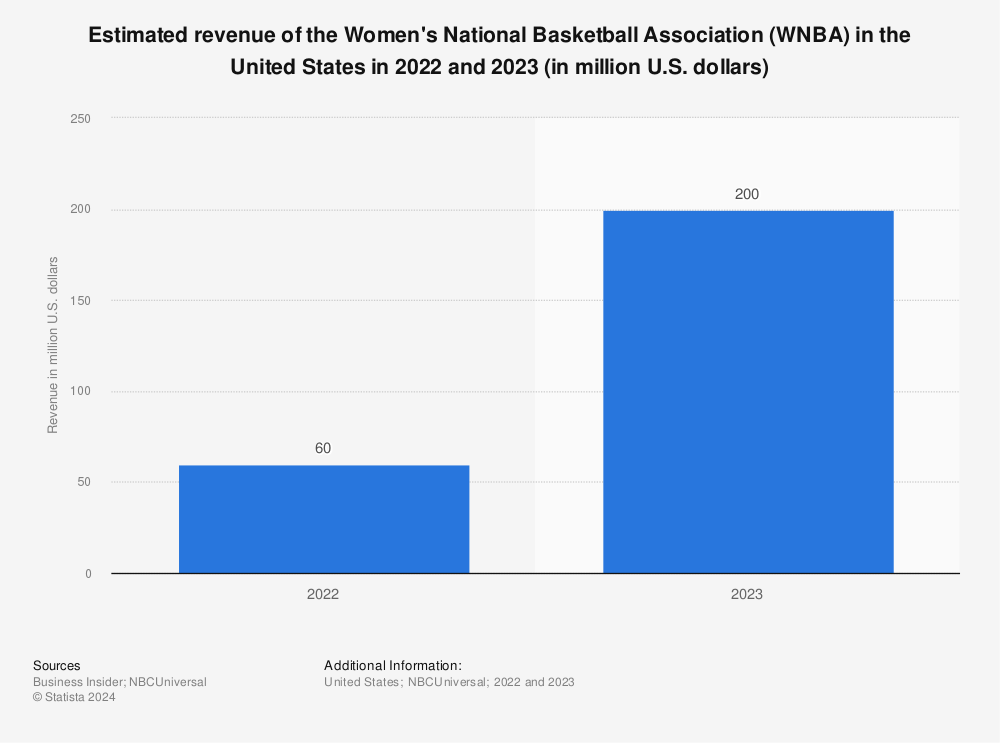 How much revenue does the WNBA generate? Discover the truth about the league.