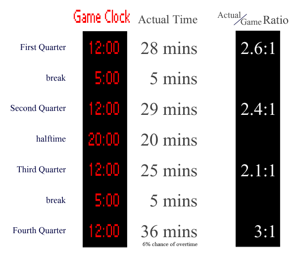 How Many Minutes Is in a NBA Quarter? The Simple Answer to NBA Quarter Length.