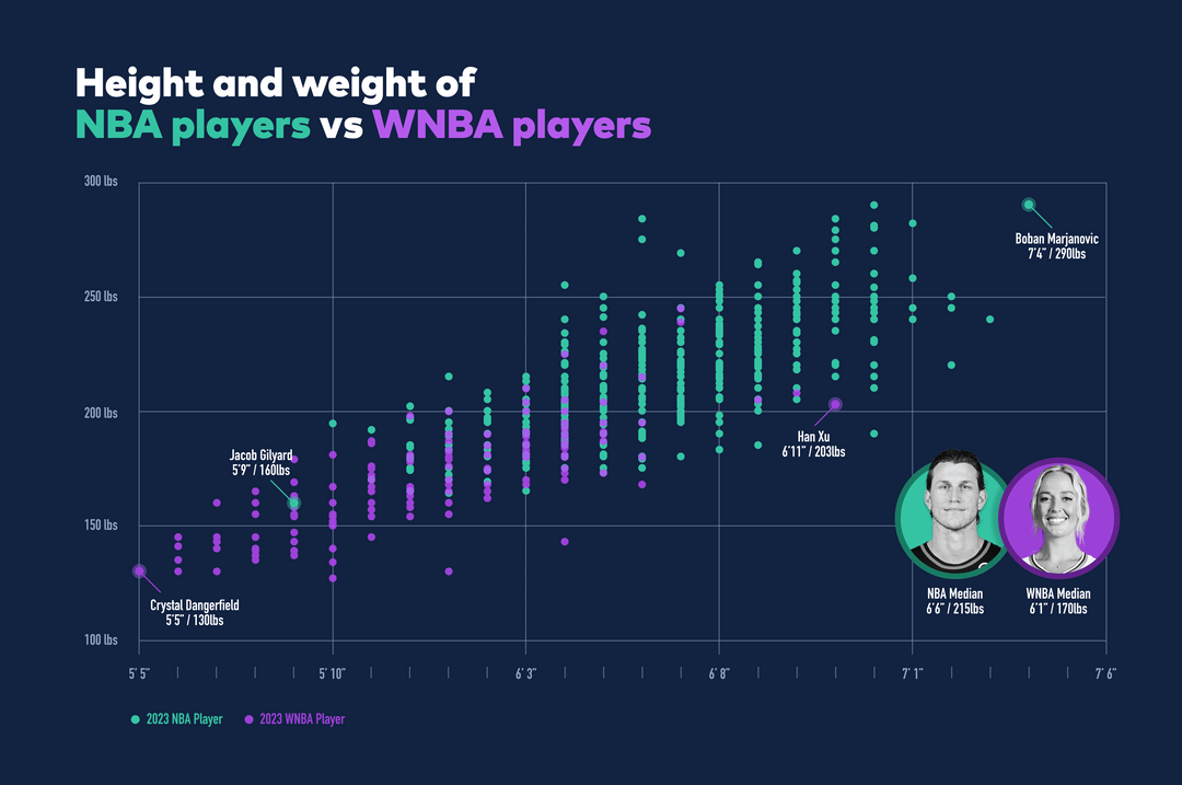 Does wnba average height change over time? A quick look.