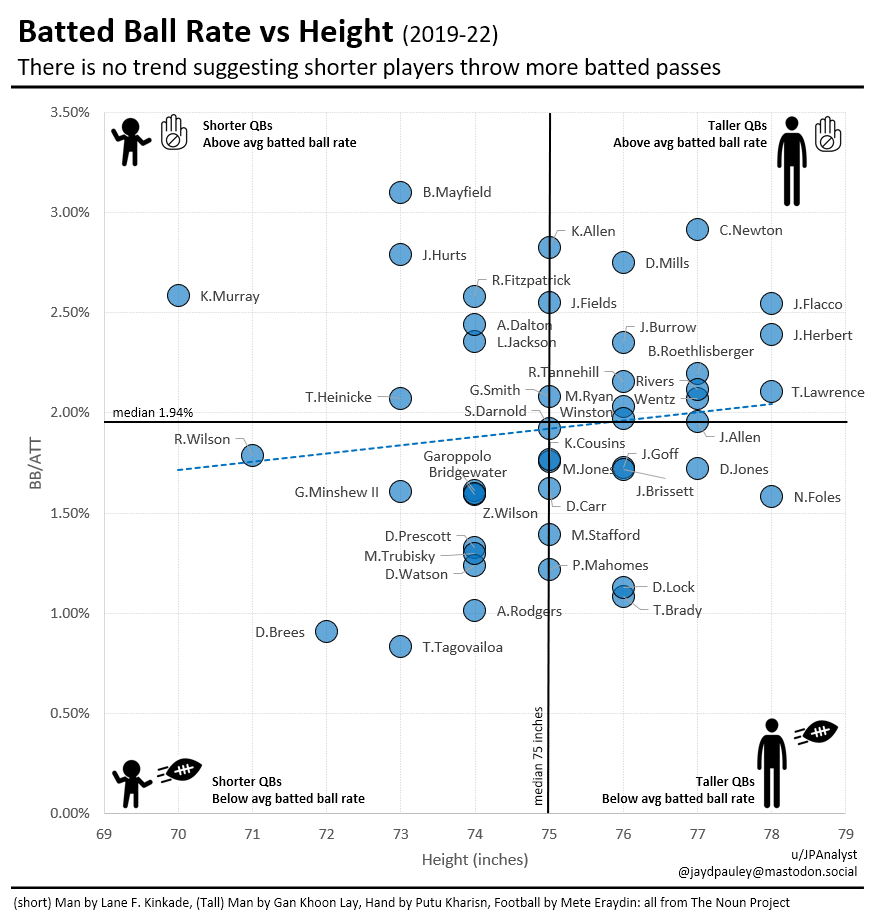 Top NFL QB Heights: How Height Impacts Quarterback Performance (A Breakdown of the Stats)