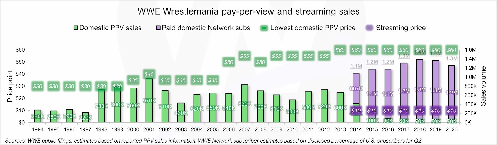 WWE Per View Cost: Is It Worth It? (Breakdown of Prices and Value)