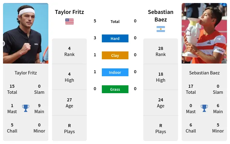 Fritz vs Baez Prediction: Can Baez Upset Fritz? (Our Match Preview and Betting Insights)