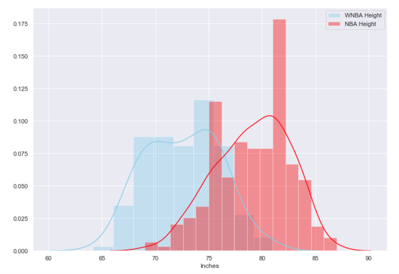 Does wnba average height change over time? A quick look.