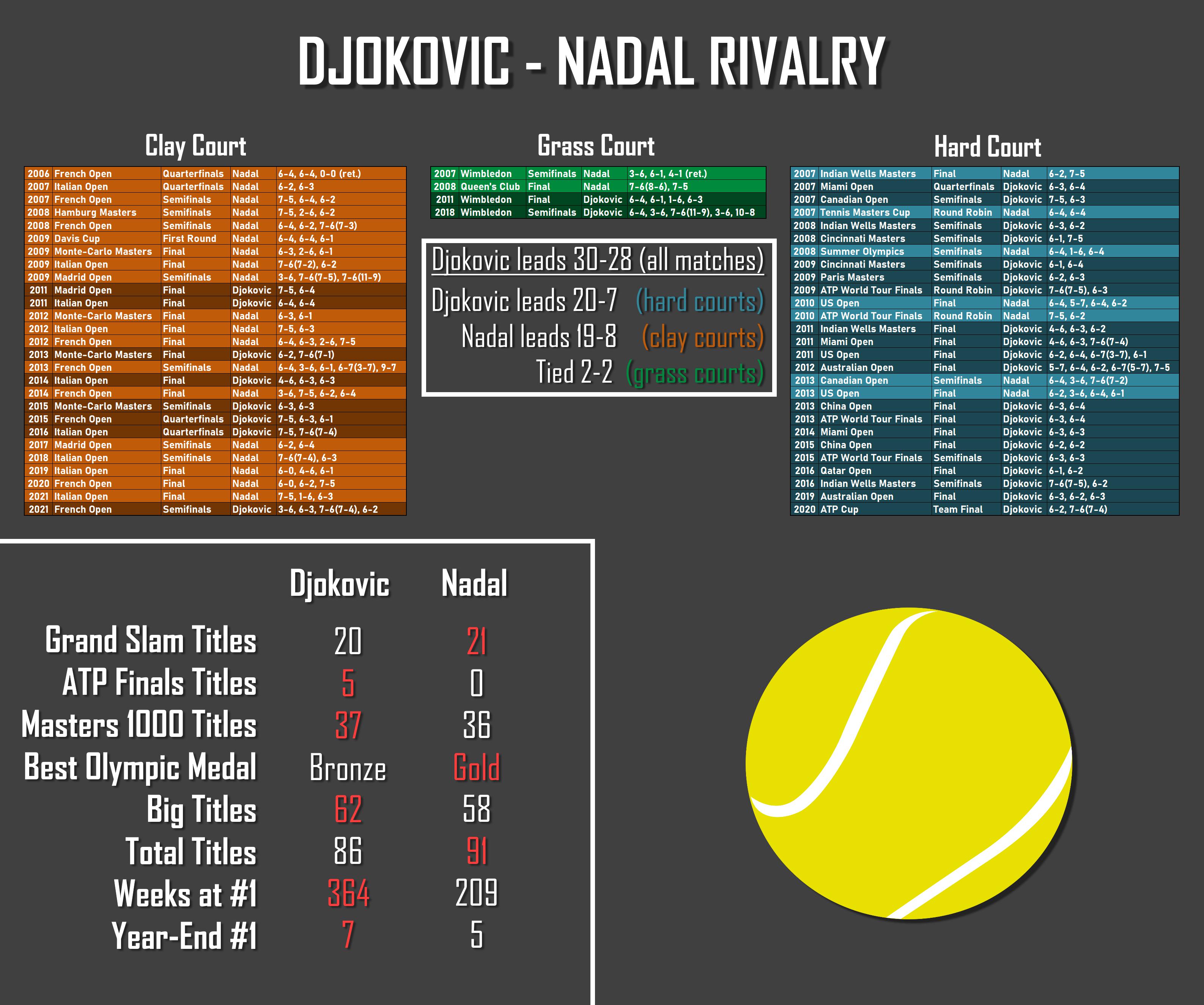 Nadal Djokovic Head to Head Stats: A Complete Record You Need!