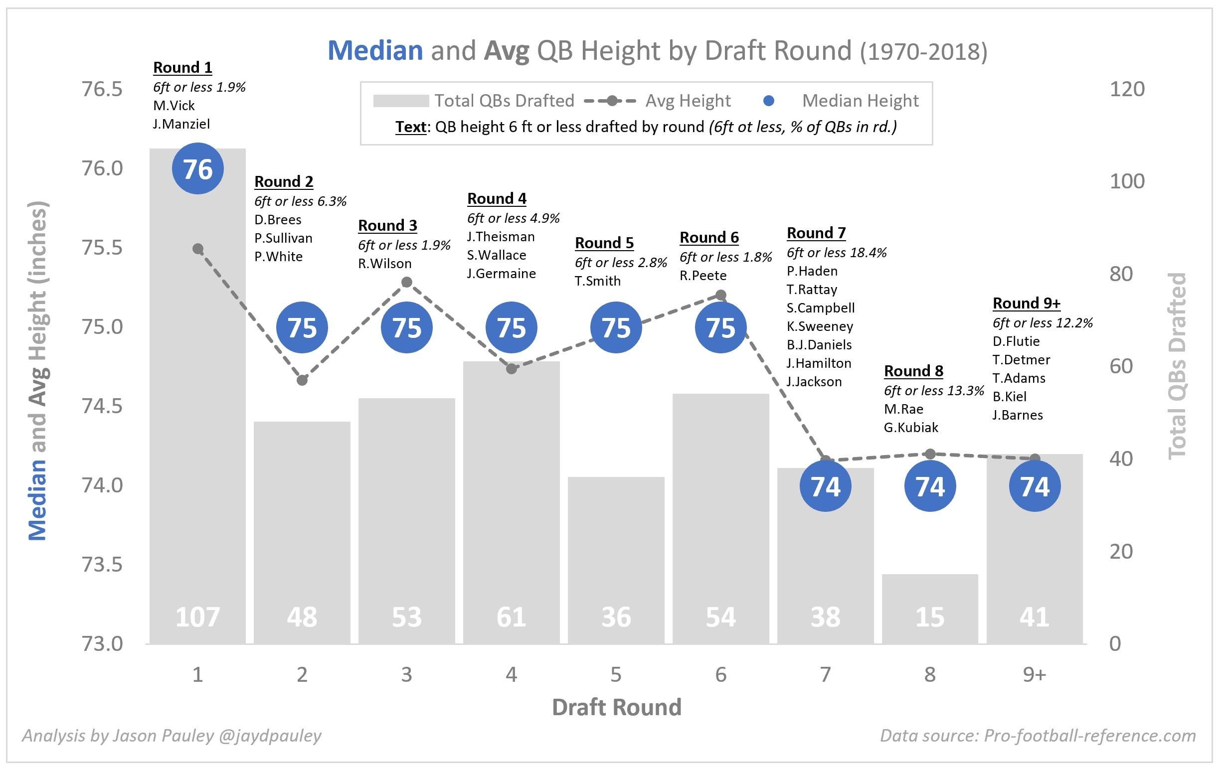 Whats the average QB height? Find out what experts say about this topic!