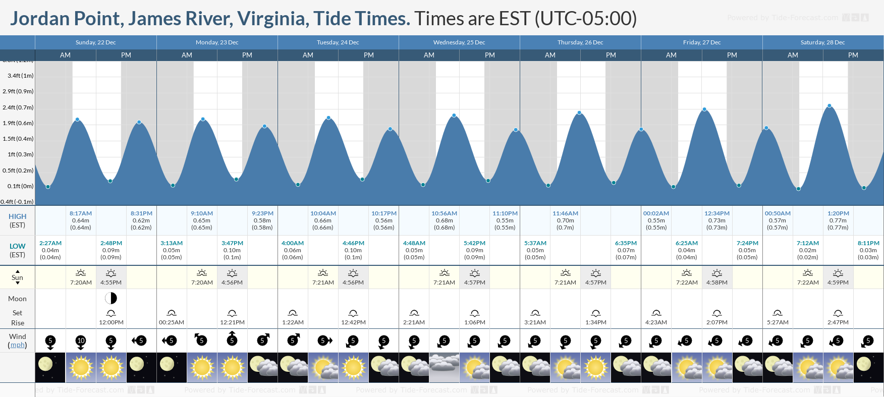 Stay Safe on the Water, Check the Jordan Point Tide Chart Before You Go