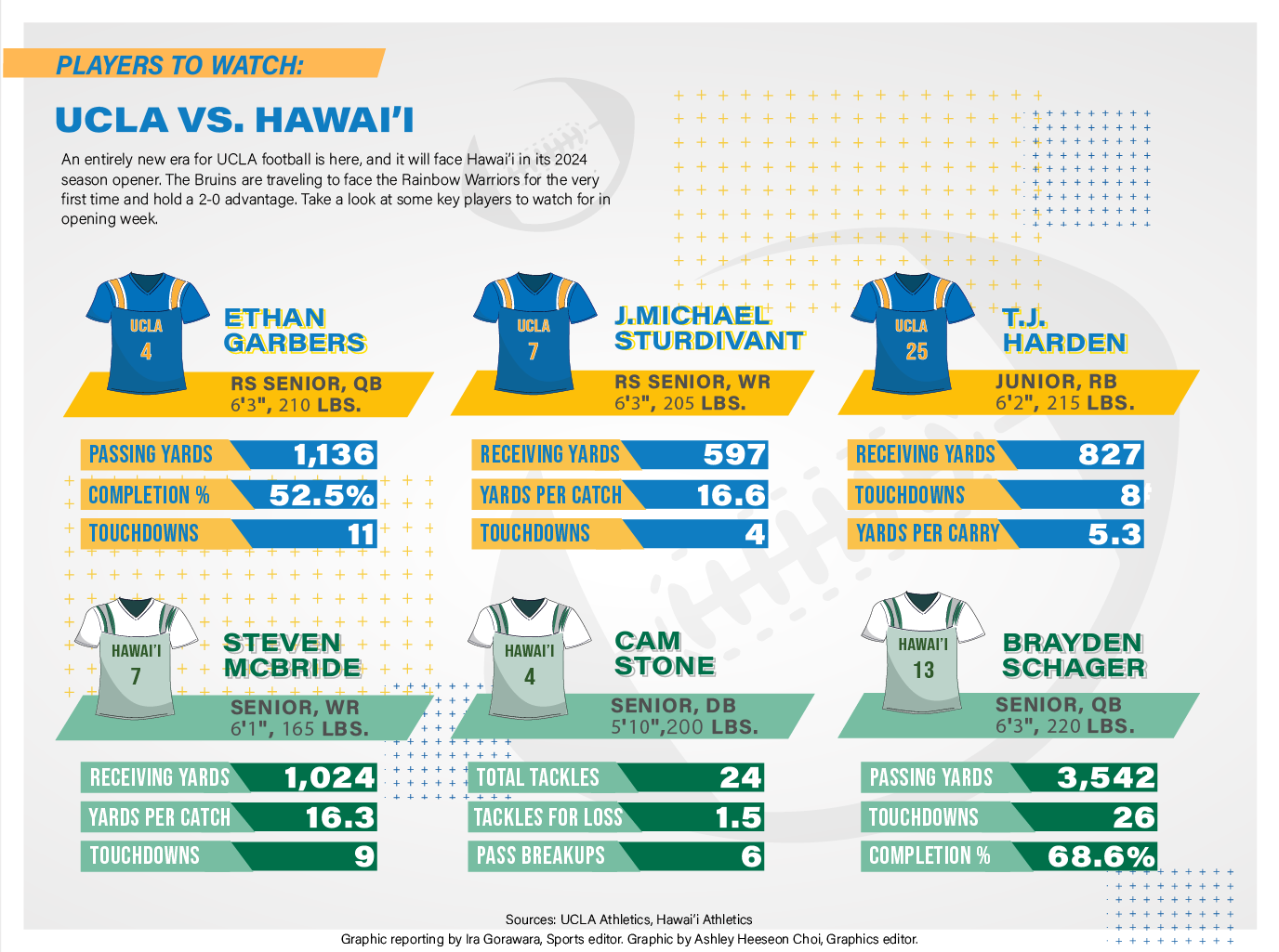 Hawaii Football Depth Chart 2023: See Who Made the Cut and Whos Riding the Bench This Year!