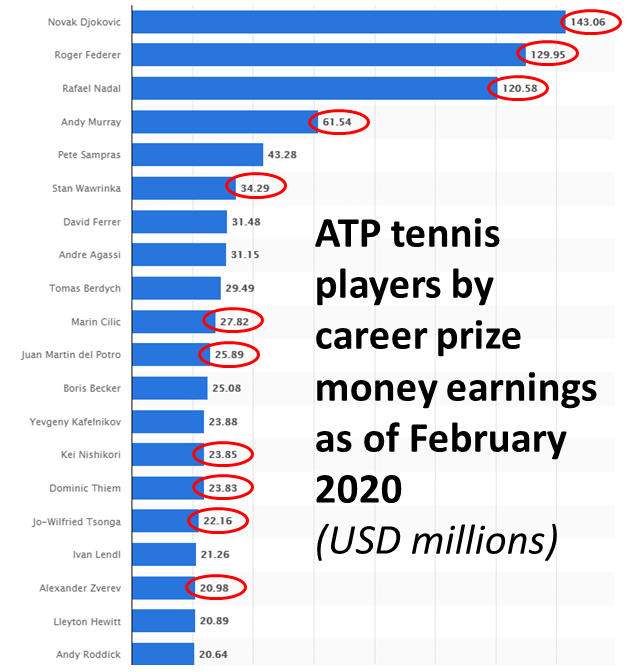 Keys Tennis Earnings: Find Out Top Players Income and Salaries