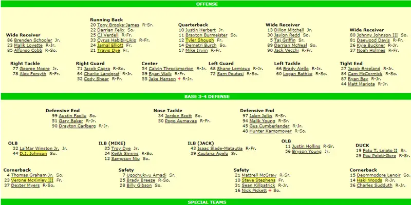 Oregon Ducks Depth Chart Breakdown:  A Simple Guide to the Teams Lineup.