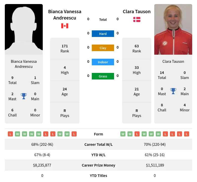 Easy Bet? Andreescu vs Tauson Prediction and Betting Tips