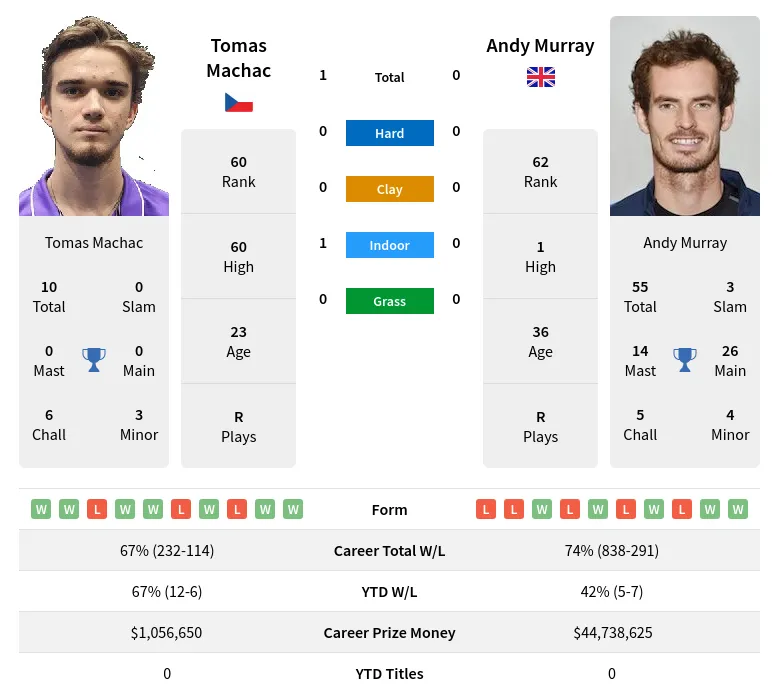 Machac vs Murray Prediction: Who Will Win? Easy Tips!