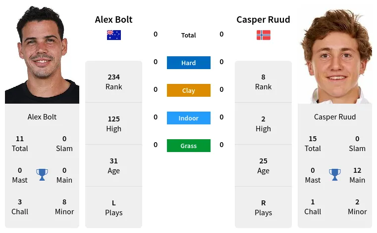 Ruud vs Bolt Prediction: Bolt or Ruud? Get Our Easy-to-Understand Match Analysis