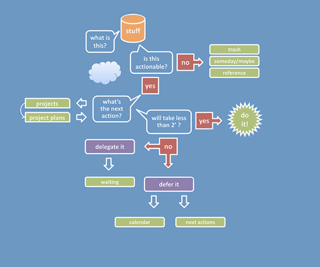 Using GTD Allocation: Practical ways for Time management now.