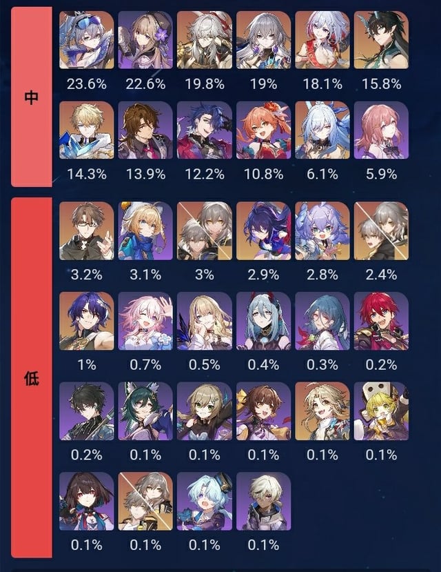 High Honkai Star Rail Usage Rate? Best Characters Revealed!