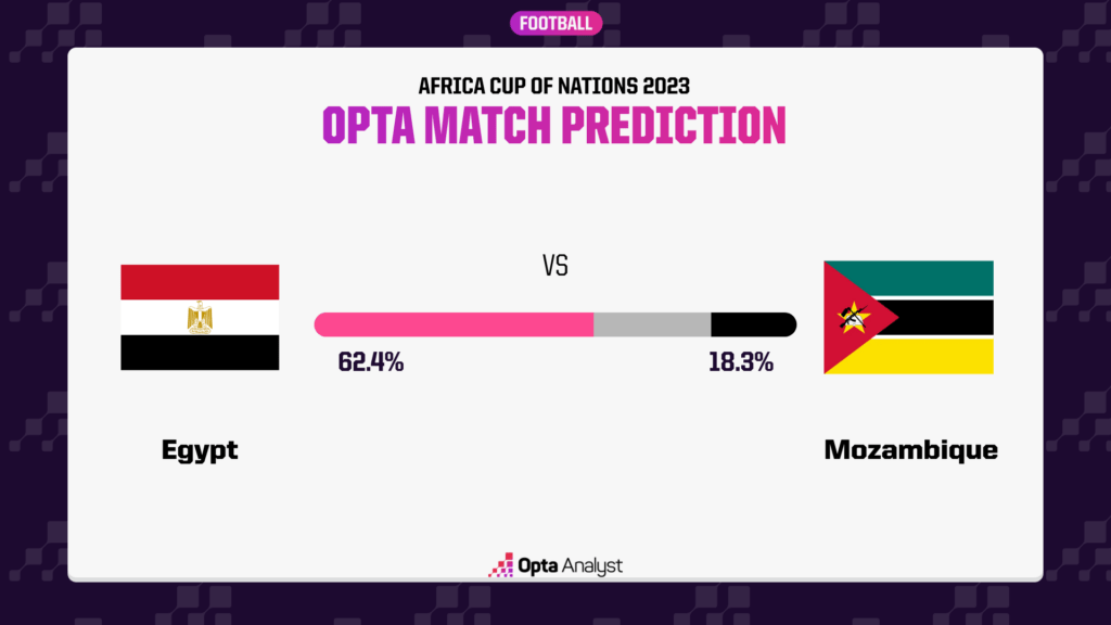 Egypt vs Mozambique: Comparing National Football Team Matches and Player Statistics