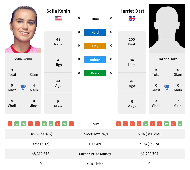 Sofia Kenin vs Harriet Dart: Whos the Favorite? (Quick Read on Betting Odds and Player Stats)