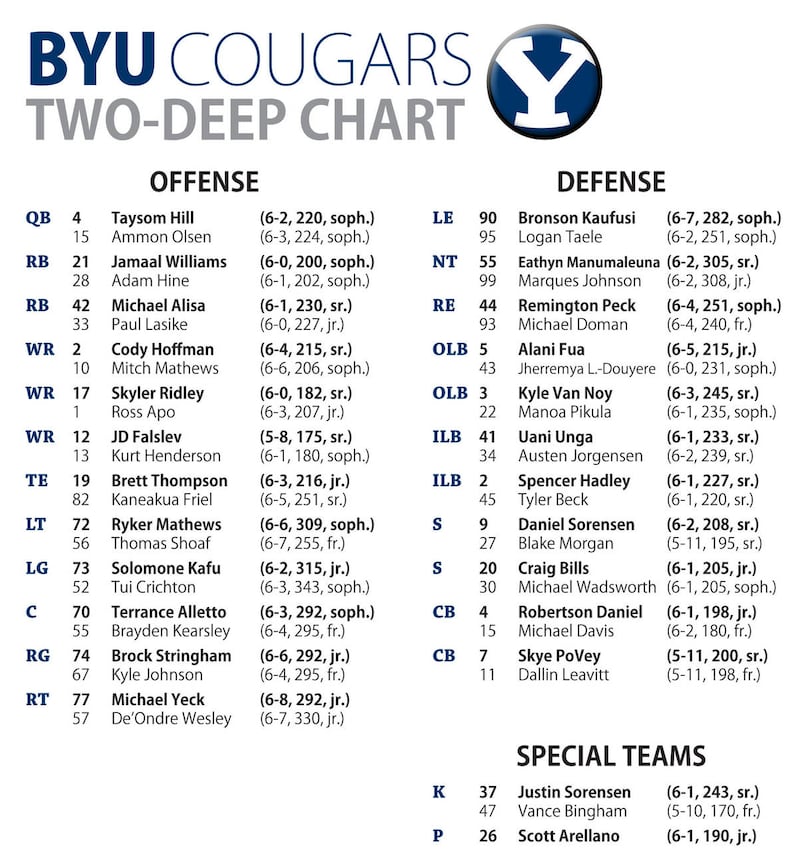 BYU Football Depth Chart Revealed: Whos Starting and Whos on the Bench for the game?