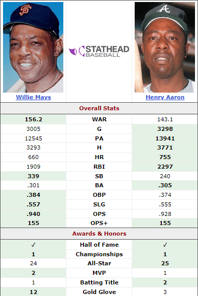 Willie Mays vs Hank Aaron: Which baseball legend career was biggest,stats,facts and more!