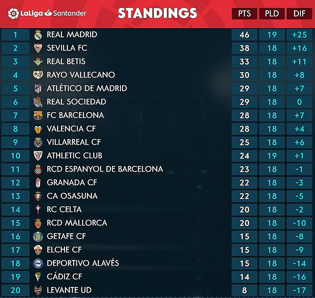 Where Can I Find the Complete 2018 La Liga Table?