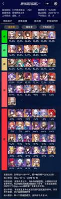 High Honkai Star Rail Usage Rate? Best Characters Revealed!