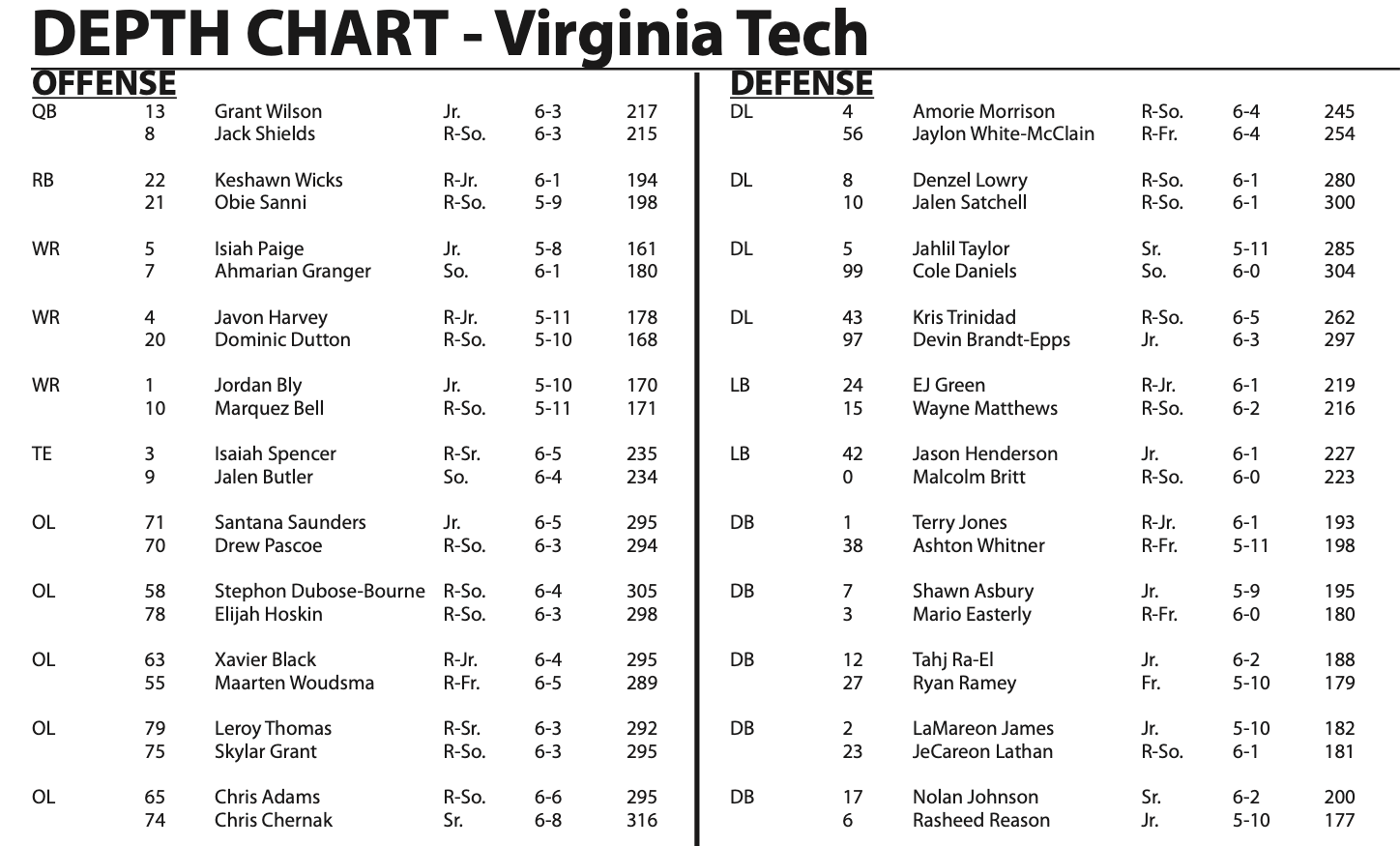 ODU Depth Chart Revealed: See Who Made the Cut and Whos Waiting in Line!