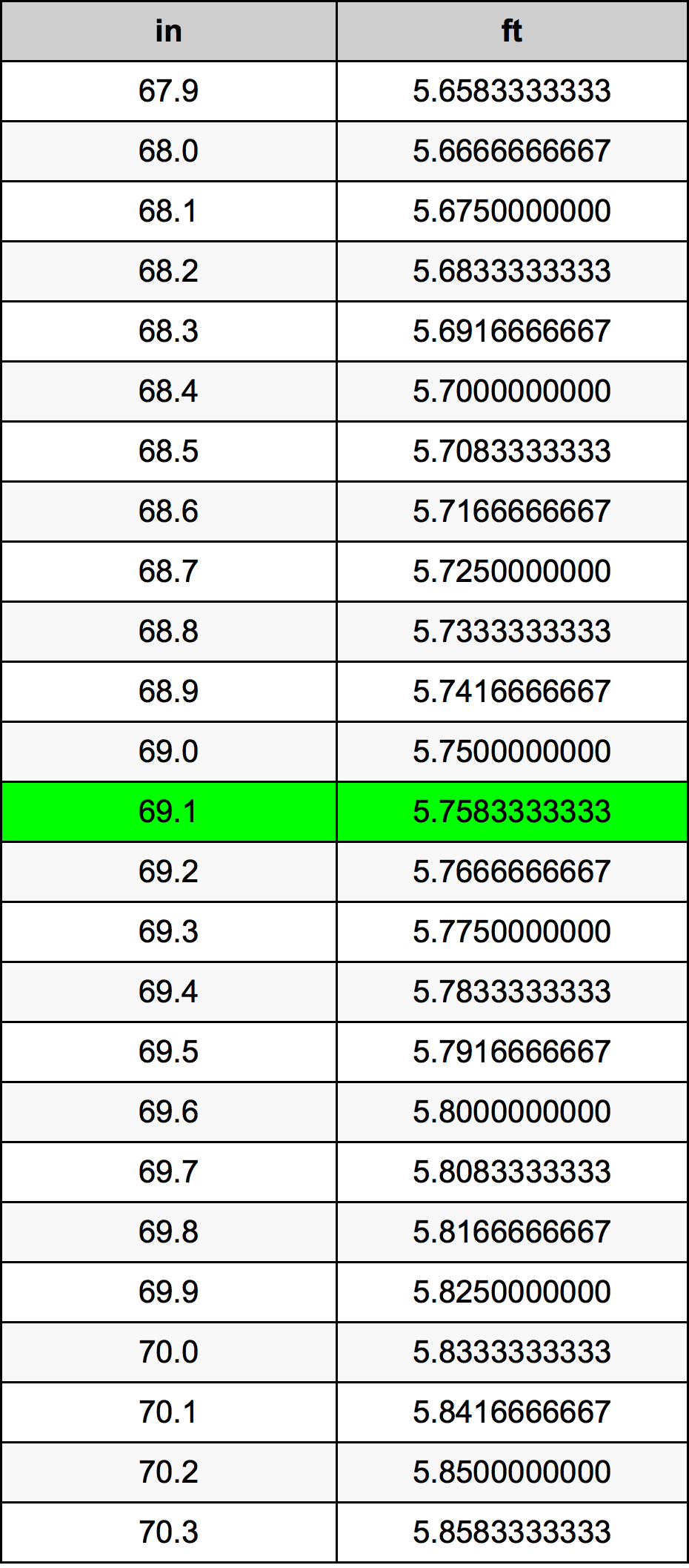 Whats 69.1 Inches in Feet? Simple Calculation Here!