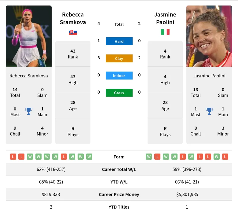 Jasmine Paolini Prediction: Check Form, Stats for a Good Bet.