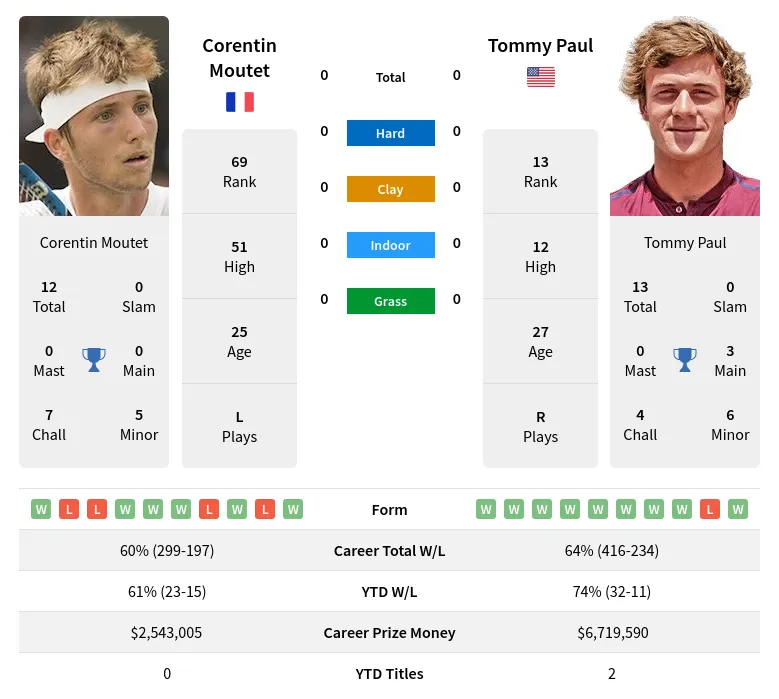 Moutet vs Paul Prediction and Match Analysis, Get the Edge!