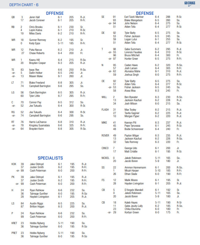 BYU Football Depth Chart Revealed: Whos Starting and Whos on the Bench for the game?