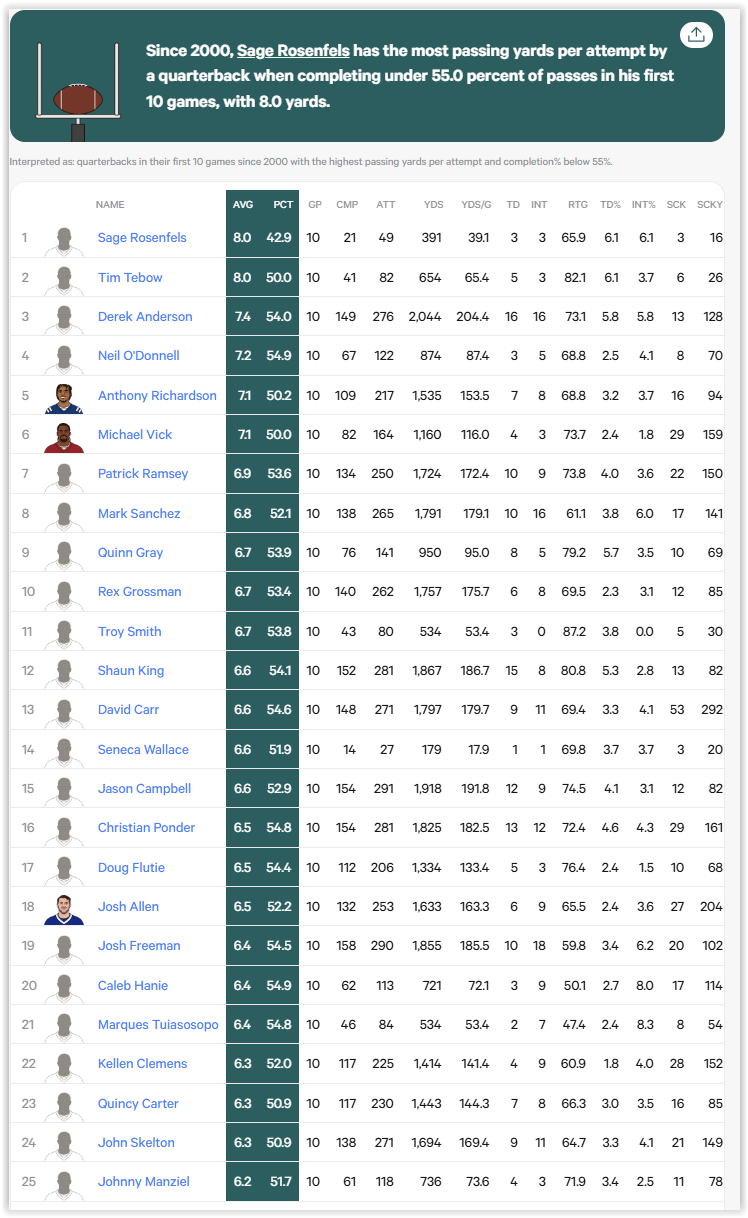 Kirk Cousins or Anthony Richardson: A Head-to-Head Statistical Comparison!