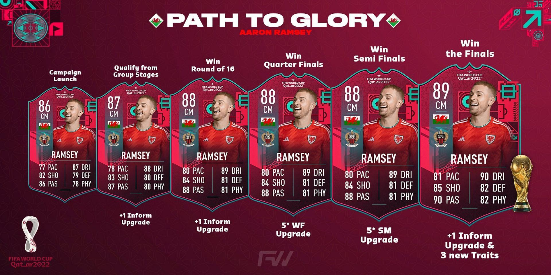 aaron ramsey fifa 23: How to Use Him in Ultimate Team?