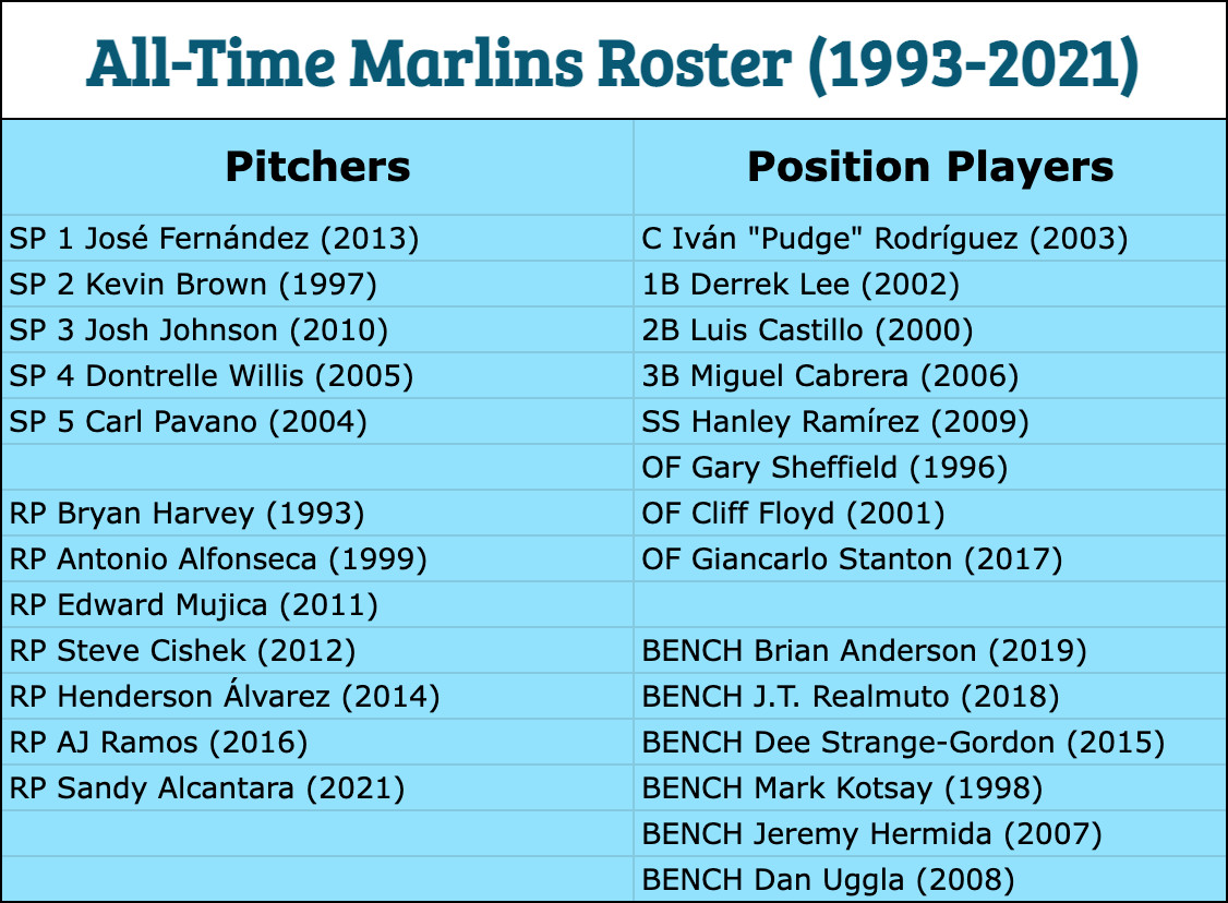 Checking Out the 2001 Marlins Roster,the completed player list detail.