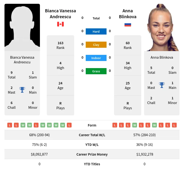 Andreescu vs Blinkova Prediction: Expert Advice and Odds!