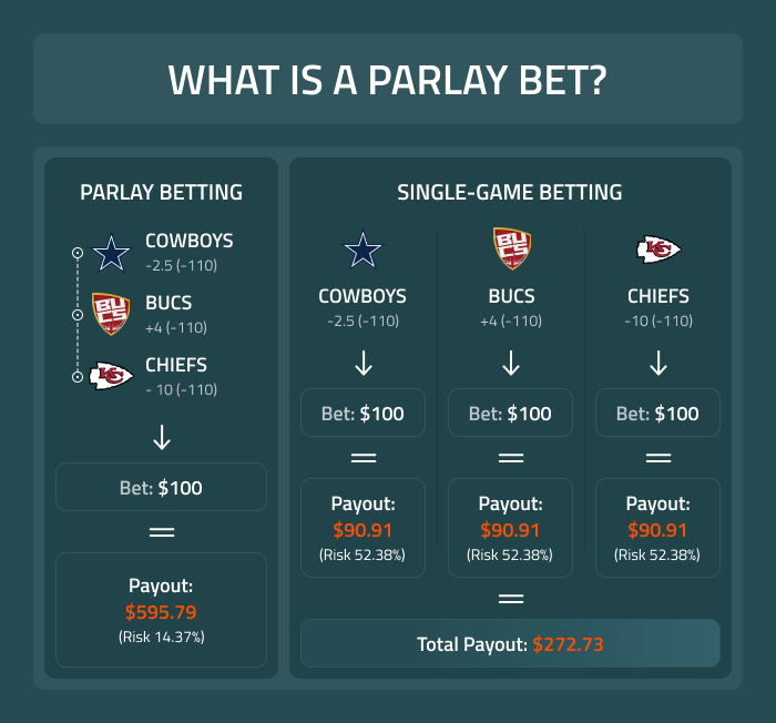 How Does a Parlay for Super Bowl Work? Quick Guide for New Bettors.