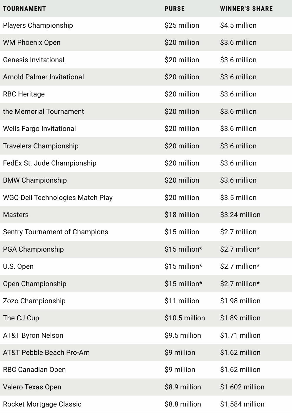 How do PGA players get paid? Prize money and more explained.