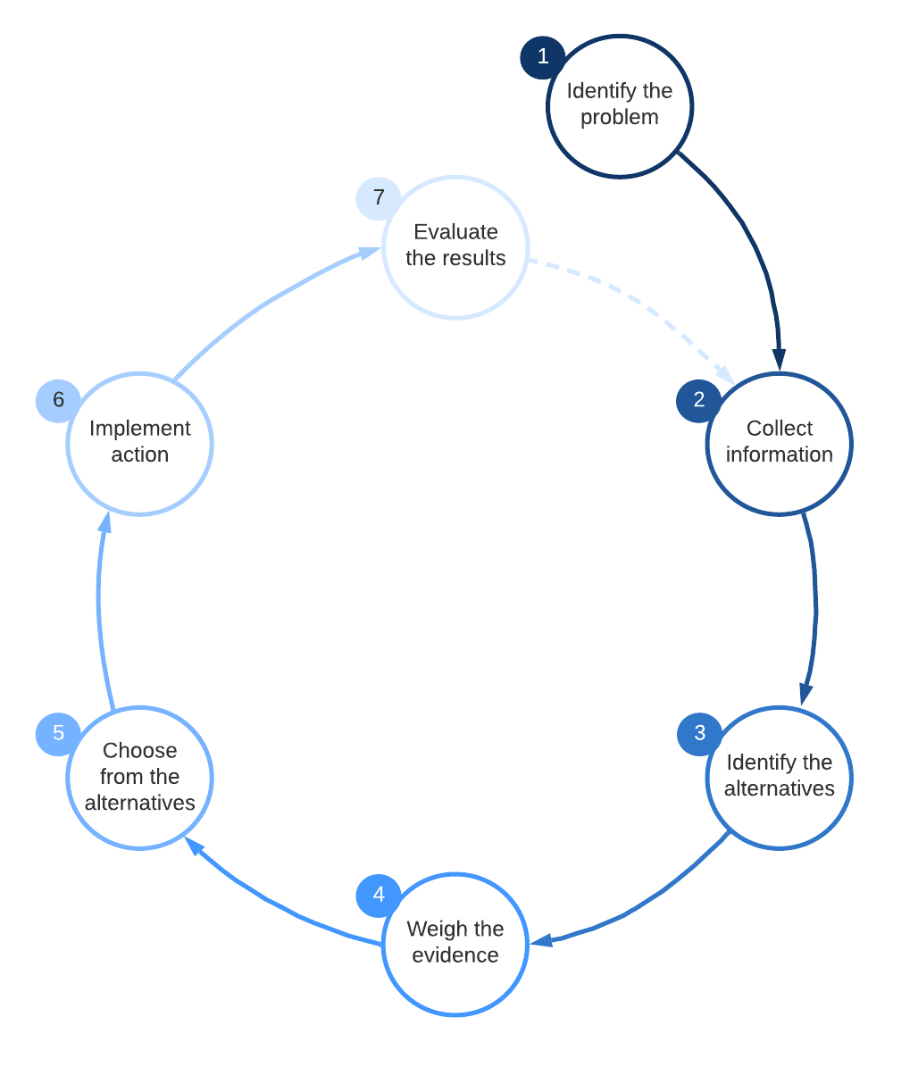 Need to Make a Technical Decision? Follow This Simple Process