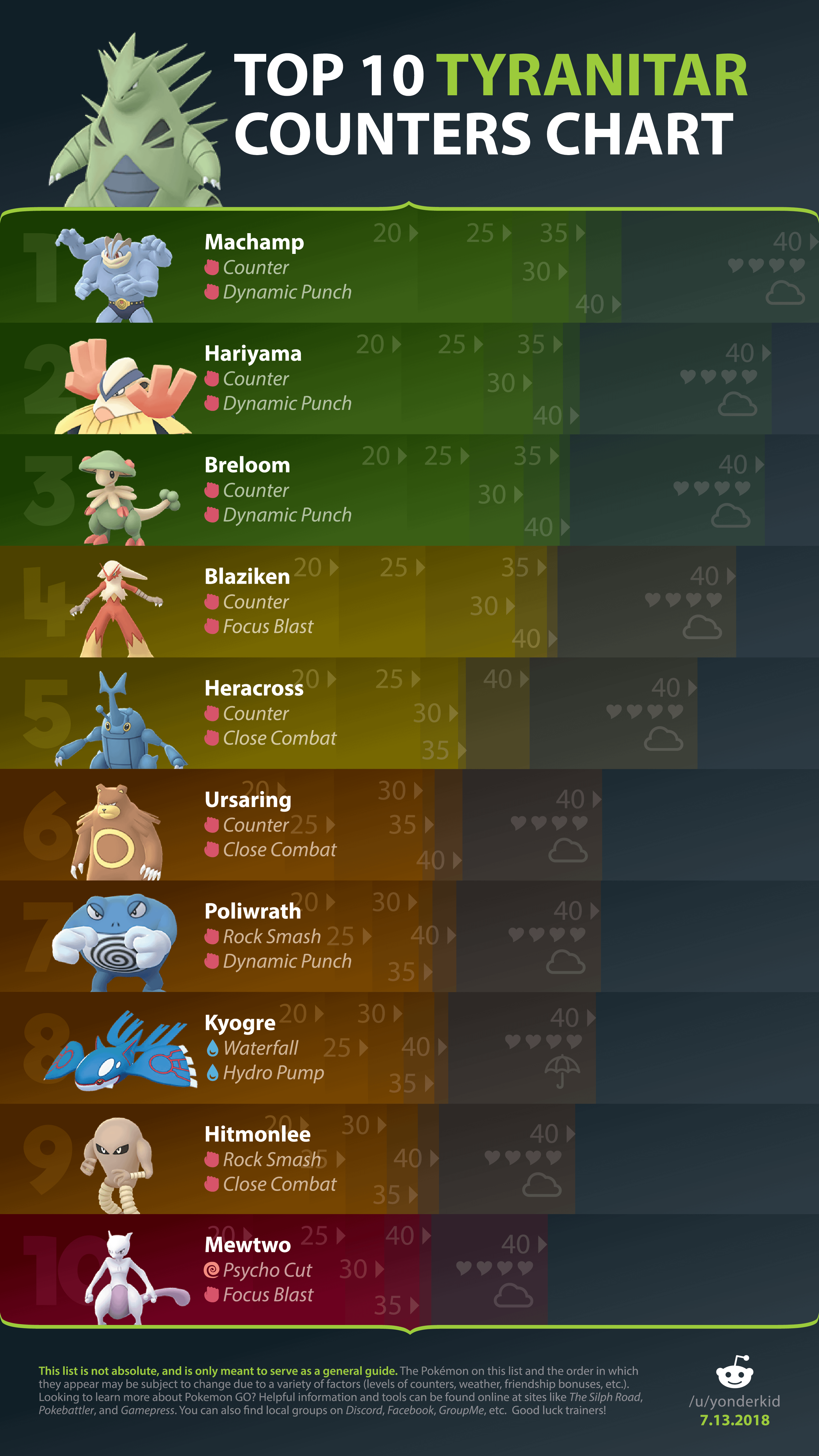 Need a Tyranitar Counter? Use These Pokemon for Easy Wins!